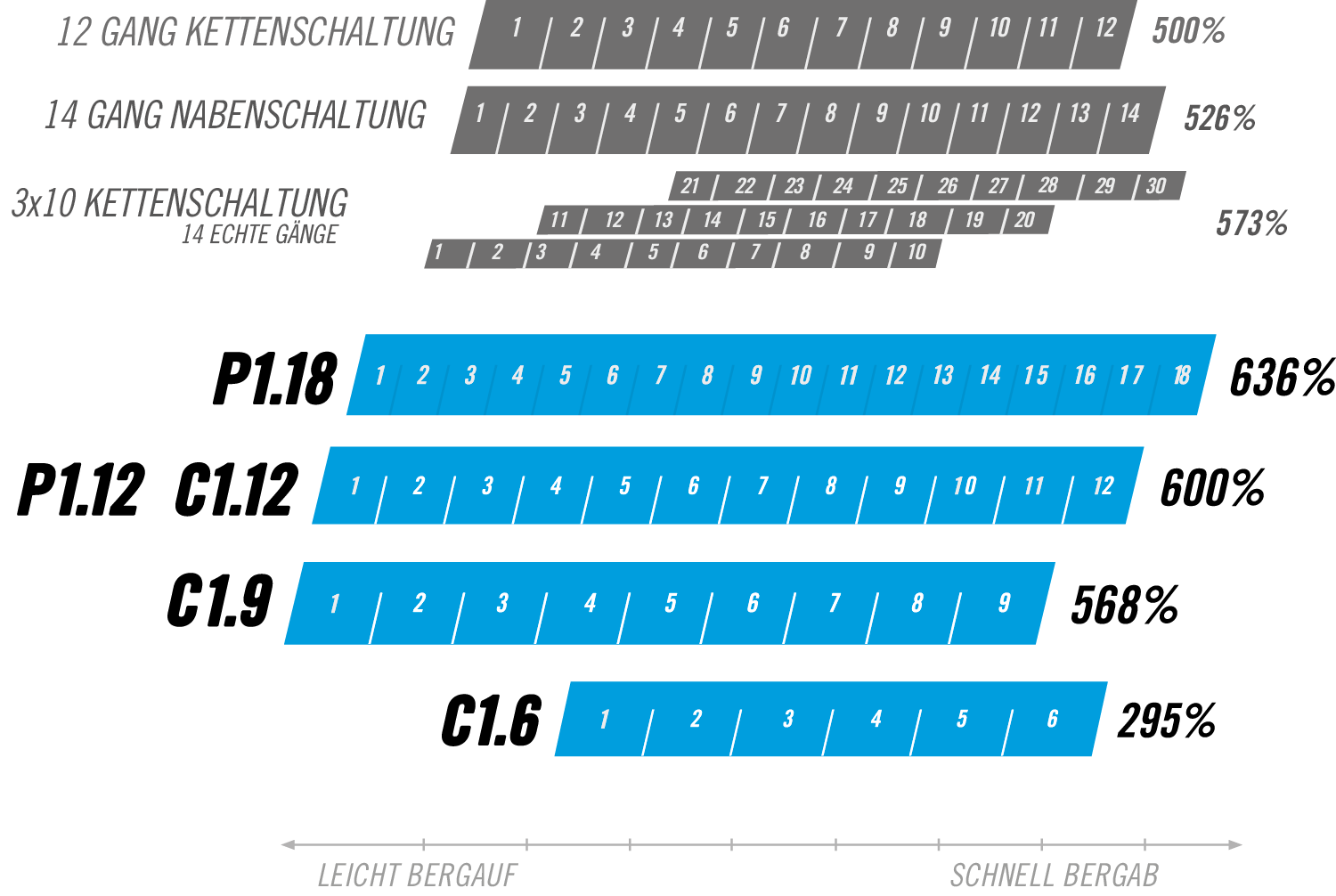 Uebersetzungsgrafiken-alle-Getriebe-C-Linie-DE